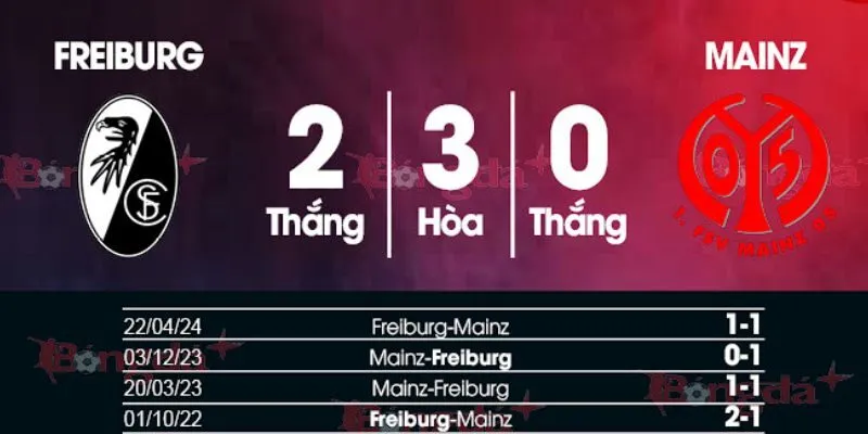 Kết quả đối đầu gần đây của SC Freiburg vs Mainz