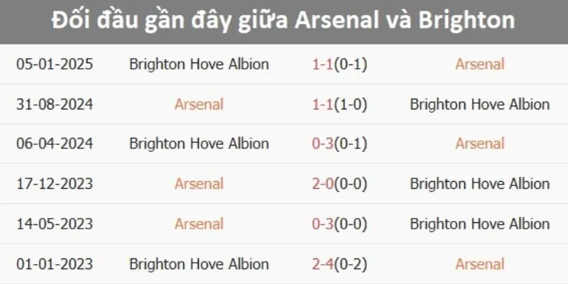 Kết quả đối đầu gần đây của Arsenal vs Brighton