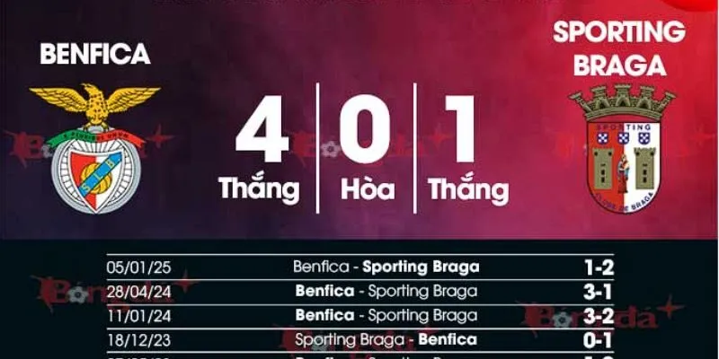 Kết quả đối đầu gần đây của Braga vs Benfica