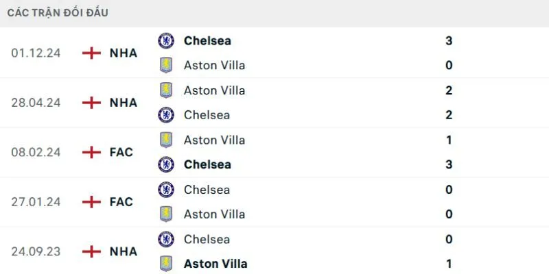 Kết quả đối đầu gần đây của Chelsea vs Aston Villa