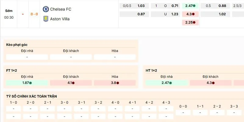 Phân tích các kèo nên vào của trận Chelsea vs Aston Villa