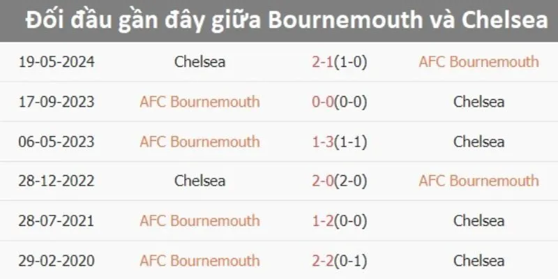 Kết quả đối đầu của Chelsea vs Bournemouth