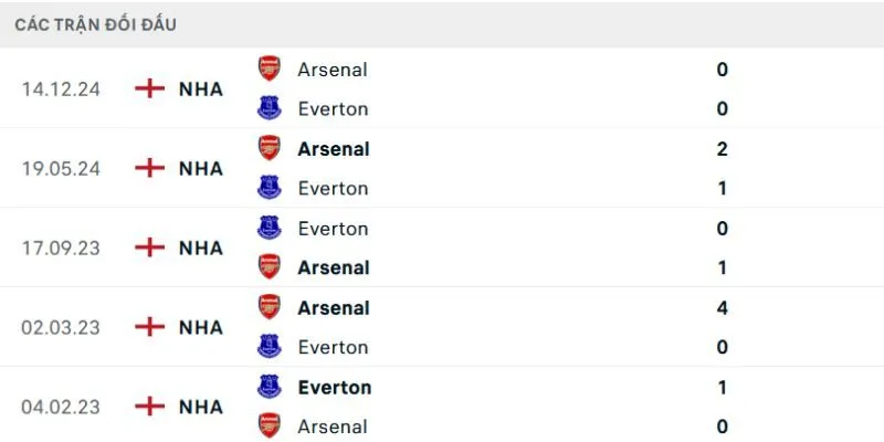 Kết quả đối đầu gần đây của Everton vs Arsenal