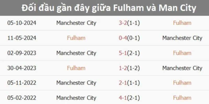 Kết quả đối đầu gần đây của Fulham vs Manchester City