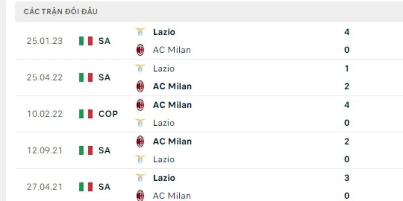 Soi kèo trận Lazio vs AC Milan qua lịch sử đối đầu