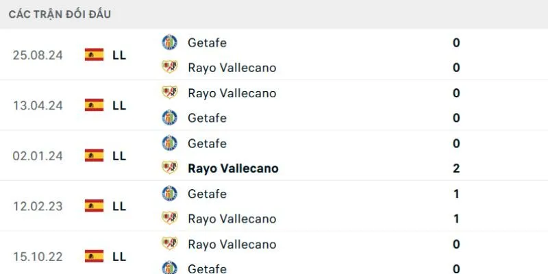 Phân tích kết quả đối đầu của Rayo Vallecano vs Getafe