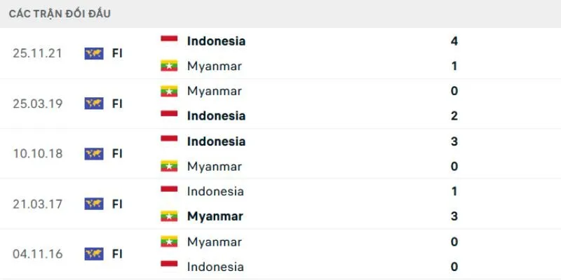 Soi kết quả đối đầu gần đây của U22 Indonesia vs U22 Myanmar